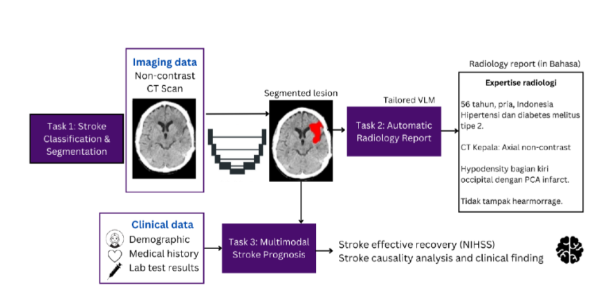 Multimodal stroke analysis